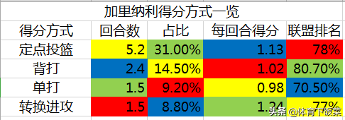 为什么nba白人射手那么兴起(深度 | 顶级白人射手，保罗的好帮手，雷霆不可或缺的重要一员)