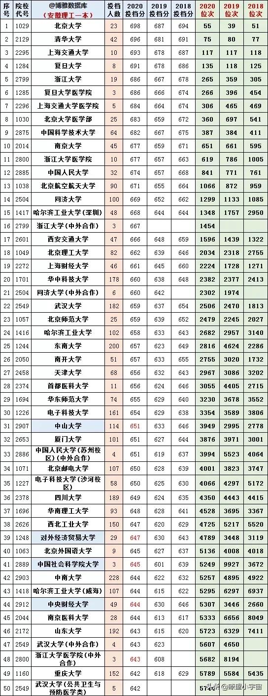 2021安徽高考分数线出炉！附高校在皖近三年投档线及志愿填报分析