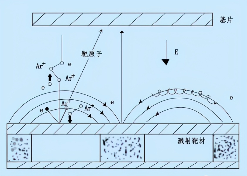 磁控溅射靶材镀膜原理详解