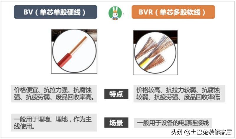 各品牌电线该选哪一种？全面暴力对比测评，别被装修公司忽悠了！