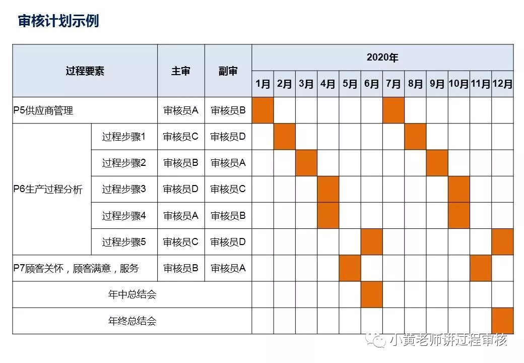 过程审核要注意什么（过程审核全解析以及注意点）