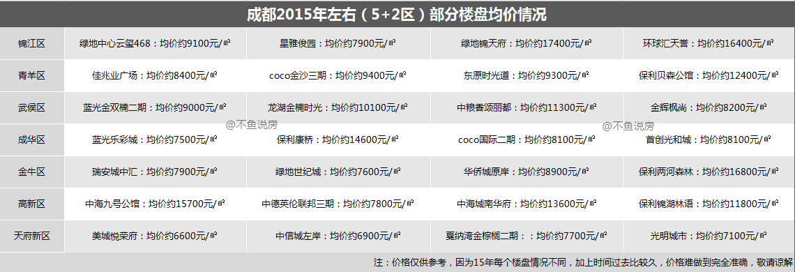 成都房价还有短短几年翻倍的可能吗？