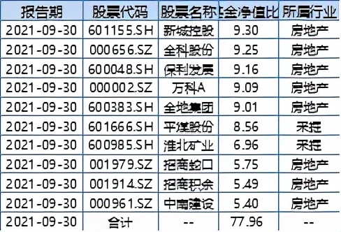 房地產股票有哪些(地產板塊大爆發!數據拉出這些重倉地產股的基金)