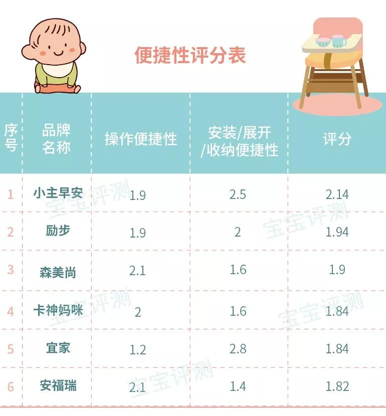 22款宝宝餐椅测评（上篇）：这些低价销量之王，哪款更值得买？