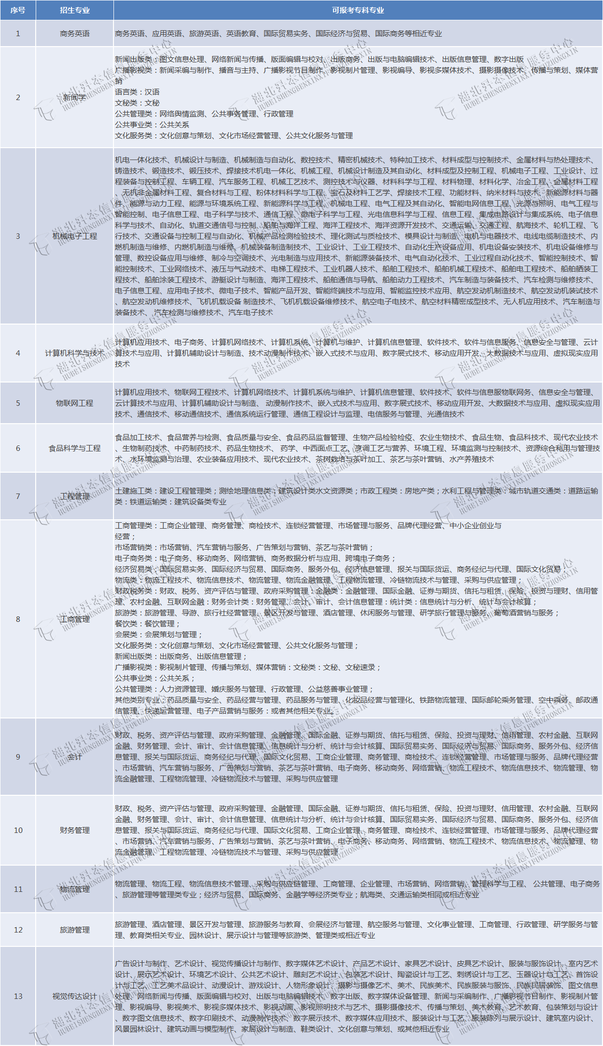 专升本能不能跨专业报考？湖北省哪些招生院校的专业限制小？