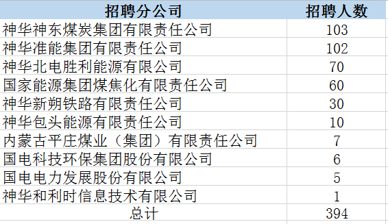 神华集团招聘信息（国家能源招1153人）