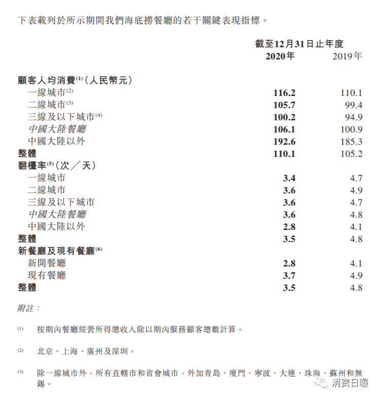 海底捞曝人均消费被网民吐槽到上热搜……