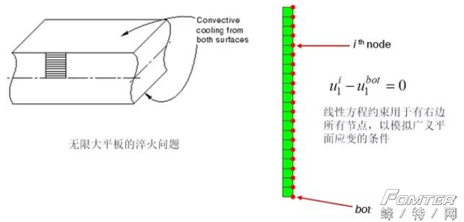 ABAQUS中的接触和约束