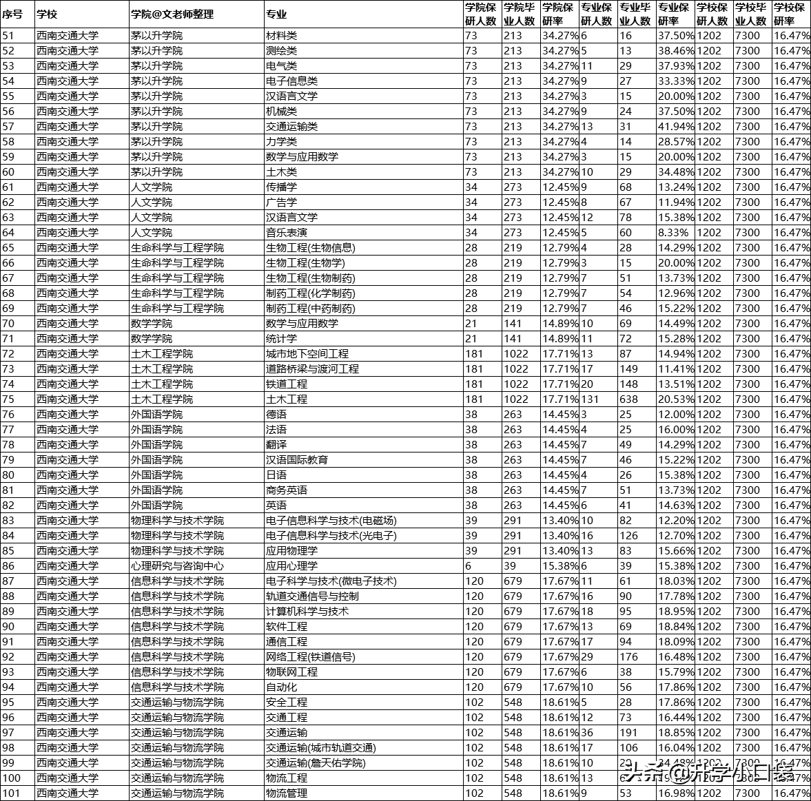 1202名学生被“保研”，西南交通大学各专业，免试研究生数据出炉