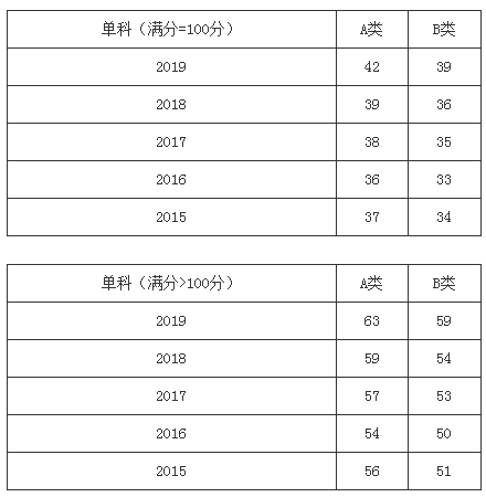 扩招后你在什么位置？近五年山大考研分数线及国家线最全汇总来了