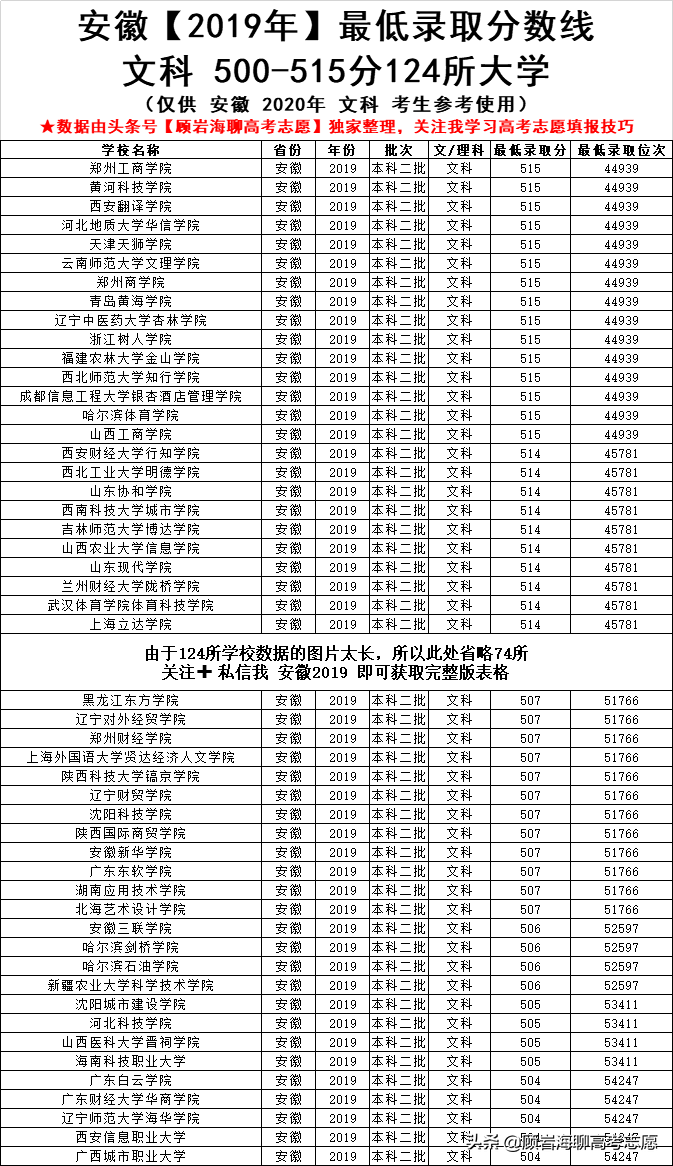 2020高考必备院校数据，附安徽文科500-530分的可以读大学！收藏