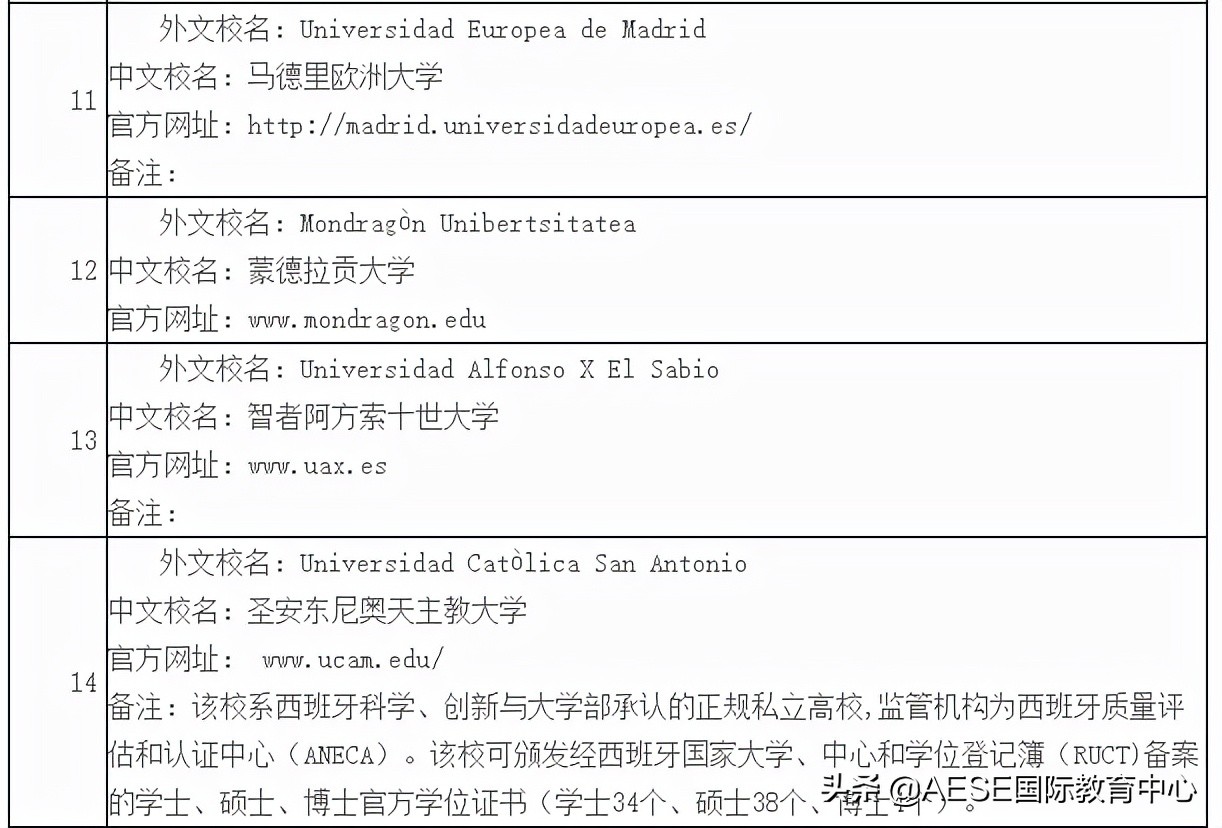 世界杯西班牙留学国家(不要让你的努力白费，中国教育部官方认证的西班牙院校名单来了)