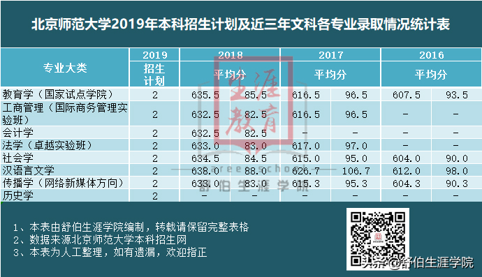 每日一校 | 北京师范大学2019年专业排行榜！多少分能上？