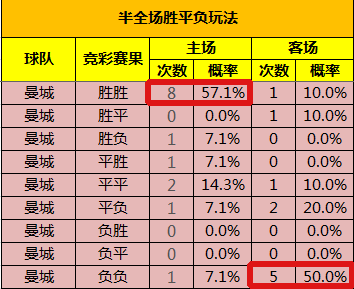 曼城2022年以来4场比赛打入8球(英超数据（2）——曼城数据分析)