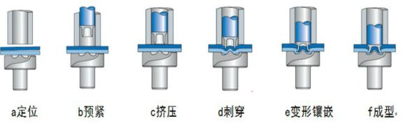 SPR铆接解析