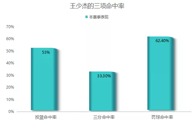 王少杰为什么在cba爆发(深度丨防守效率本土第三，菜鸟王少杰凭啥这么牛？三点很关键)