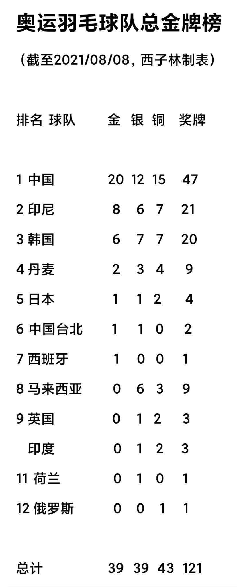 羽毛球奥运冠军名单(奥运羽毛球队总金牌榜 中国20金 印尼8金 丹麦2冠)