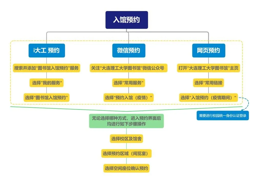 大工图书馆，升级