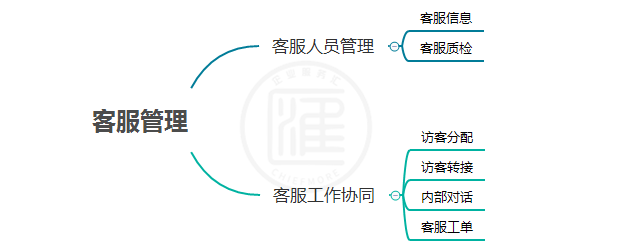 在线客服系统管理功能对比：快商通、商务通、53快服、乐语、商桥