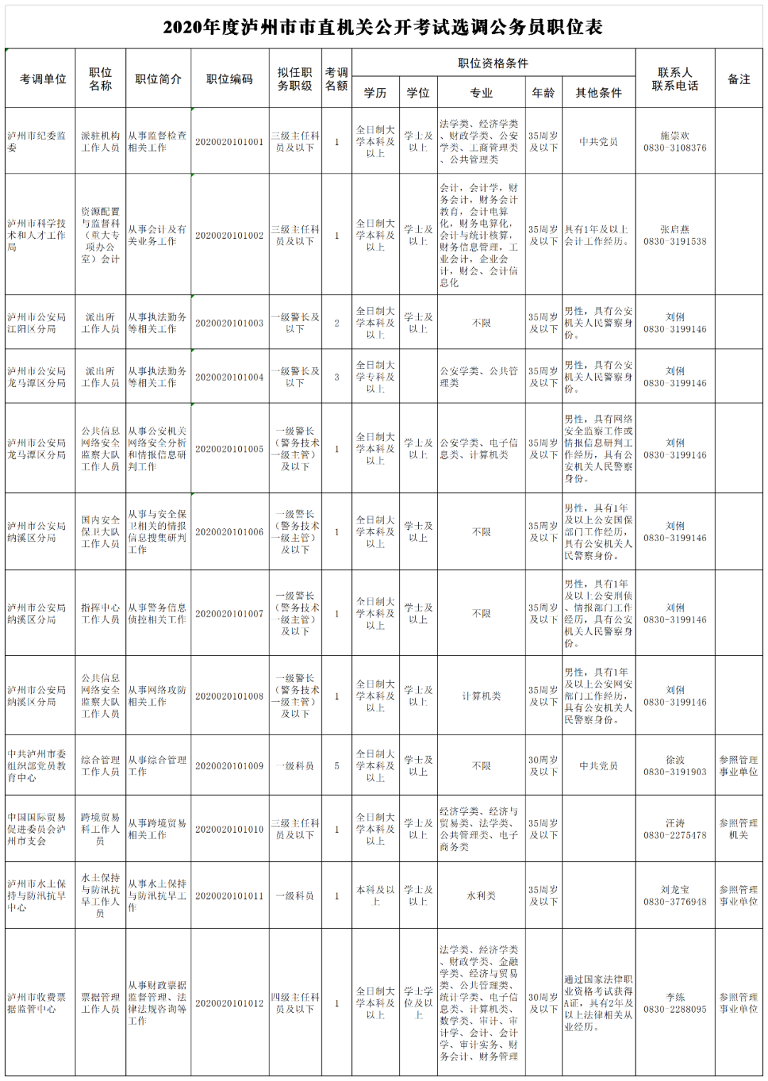 明起报名丨泸州公开遴选、考试调任和考试选调123名公务员，附职位表