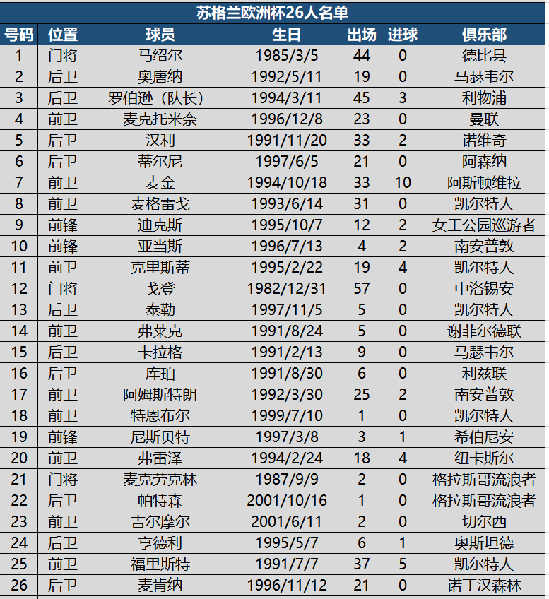 2021欧洲杯大名单公布（看球必备！欧洲杯24强详细名单，附622名球员国家队出场进球数据）