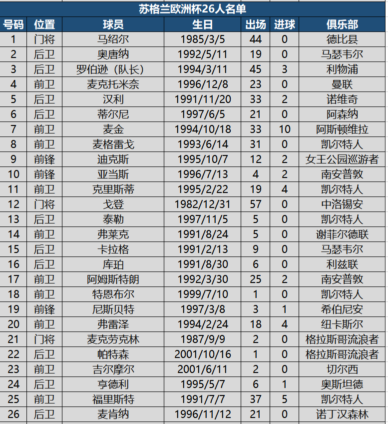 荷兰欧洲杯26人名单(看球必备！欧洲杯24强详细名单，附622名球员国家队出场进球数据)
