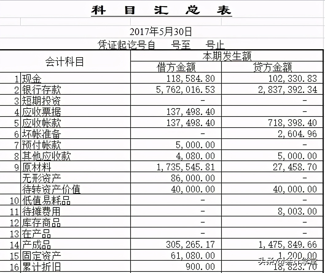 会计常用财务表格，会计科目表、负债表、总账明细表，需要的领走