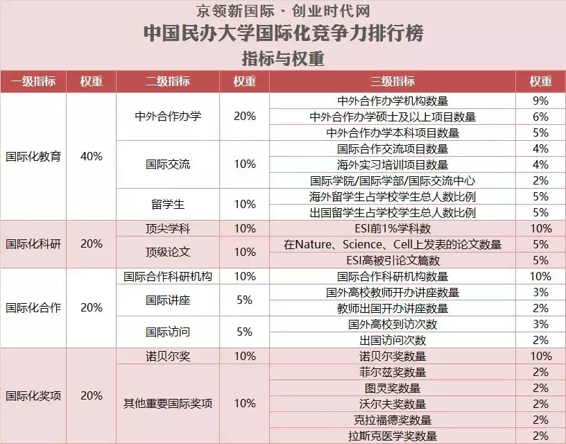 浙江民办大学国际化竞争力15强榜单出炉，浙江树人学院摘得榜首