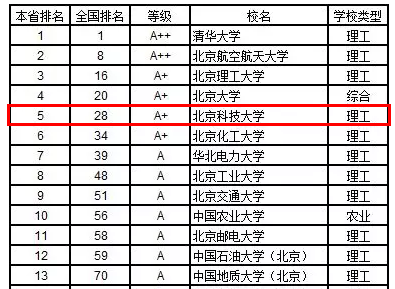 北京科技大学实力究竟如何？这10个权威榜单给你答案！