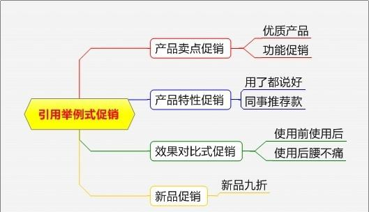 非常系统的促销方案大全，各种形式都有，很有条理性（附流程图）