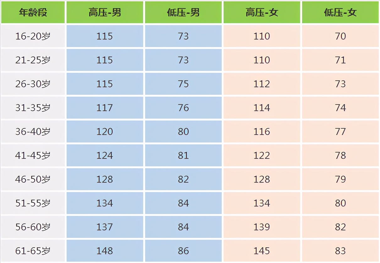 血压范围年龄对照表（血压年龄段对照表）-第1张图片-昕阳网