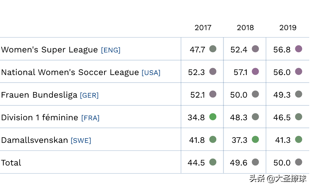 哪几个国家有女足联赛(世界五大女足联赛2019观察：球员平均年龄增加，外援上场时间增多)