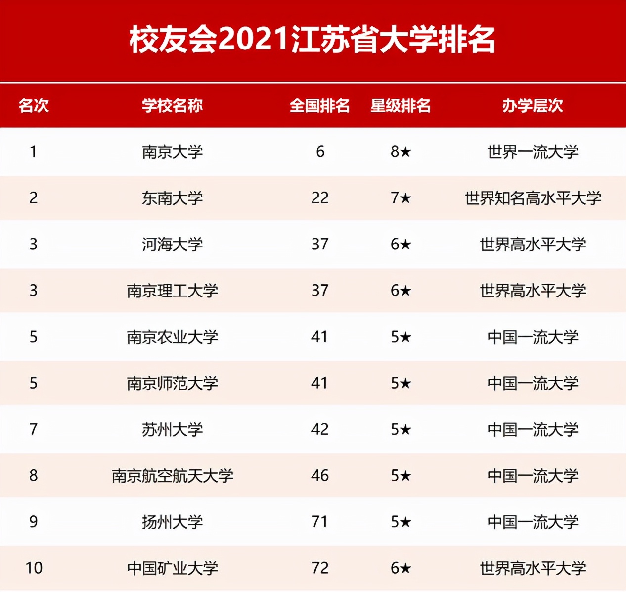 江苏高校前十榜单火热出炉，南京大学一马当先，江苏大学遗憾落选