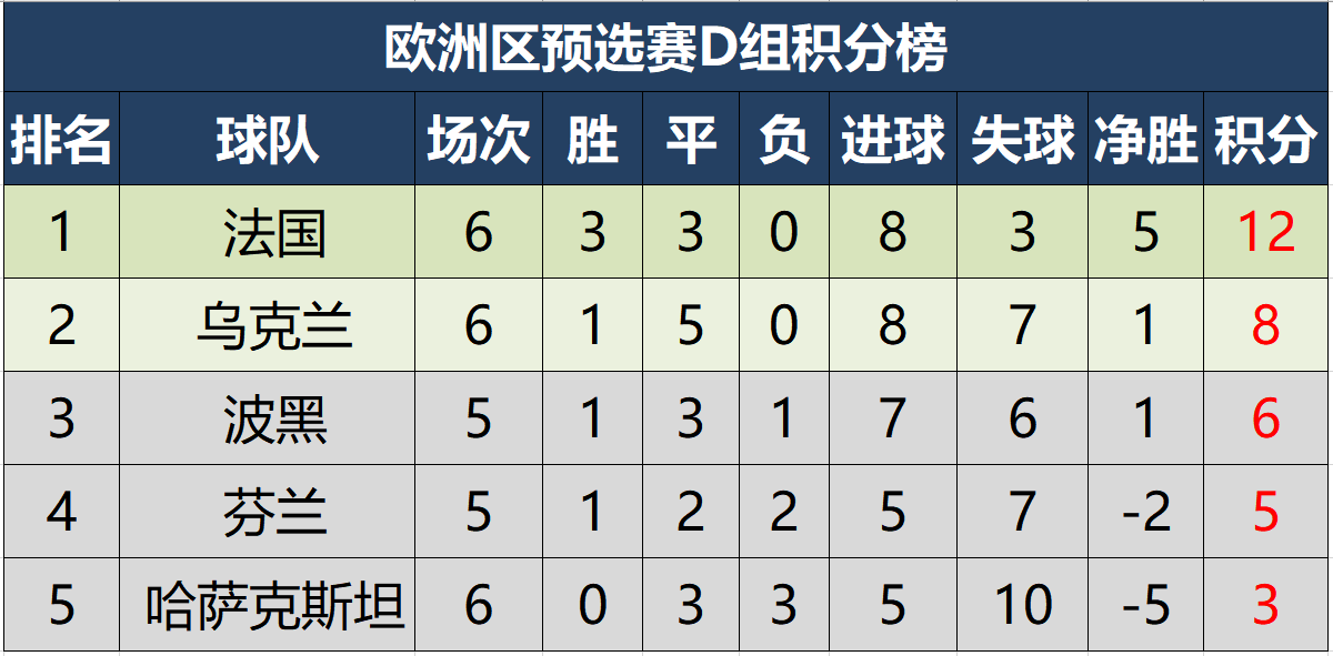 世界杯预选赛1组积分（世预赛欧洲区最新积分形势，仅一队全胜，三队有望下轮提前出线）