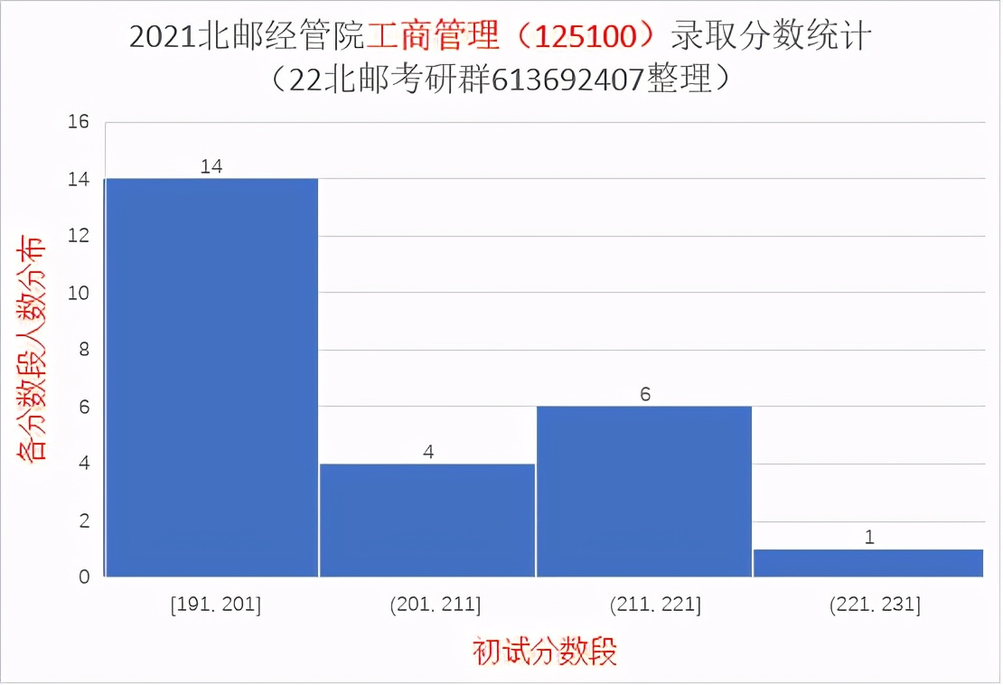 2021北京邮电大学研究生录取统计分析与报考建议