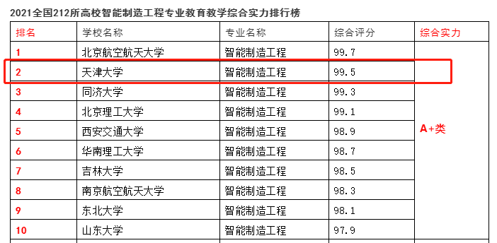 划重点！天津大学怎么样？这14个权威榜单给你真实答案！