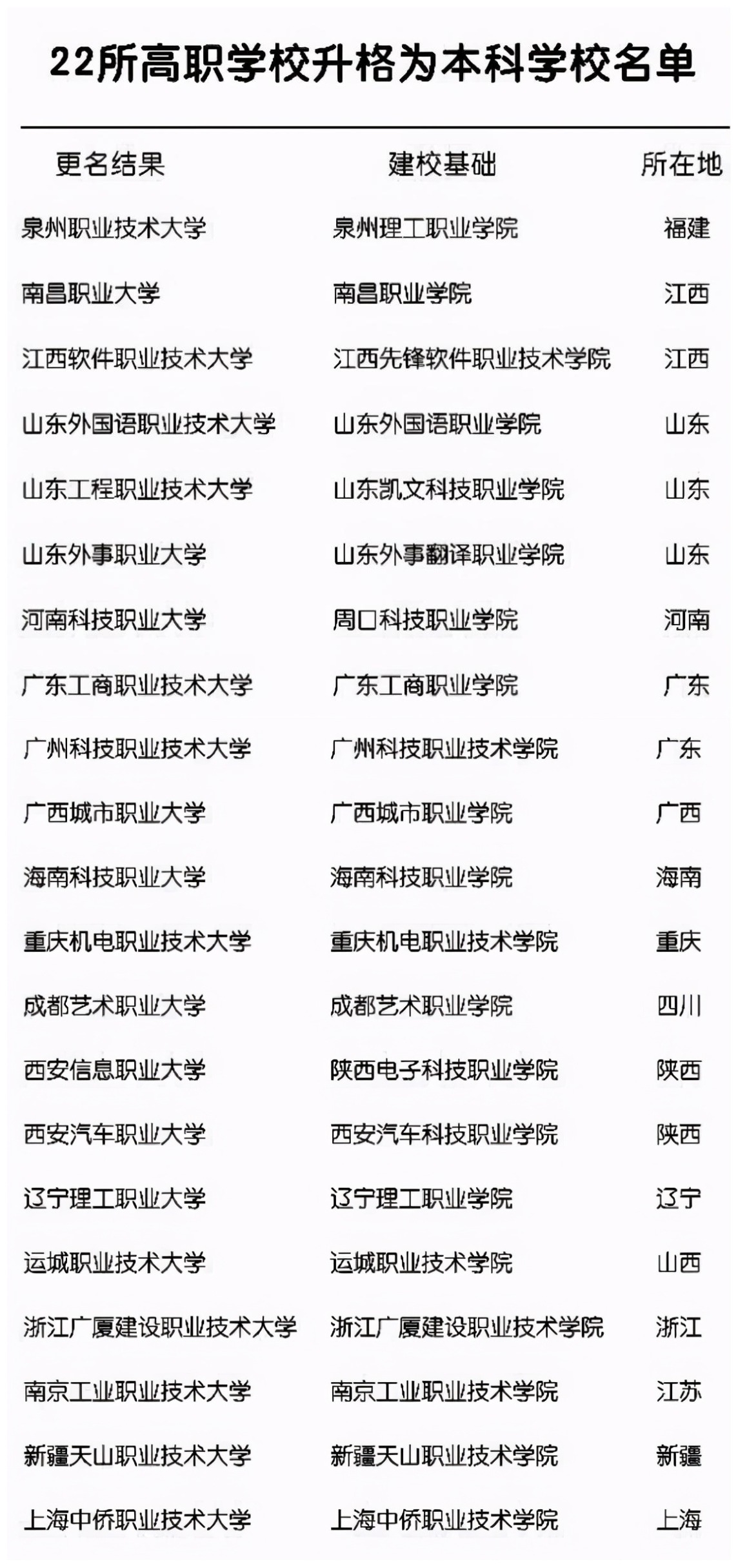 教育部已公布，这22所高职院校升格为本科，低分考生别错过