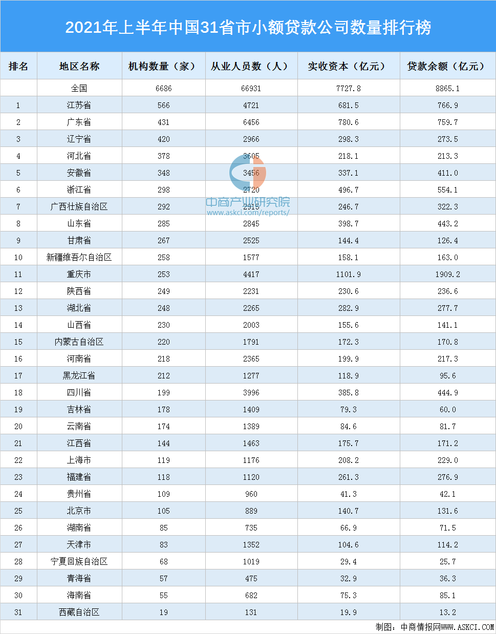 2021年上半年中国31省市小额贷款公司数量排行榜