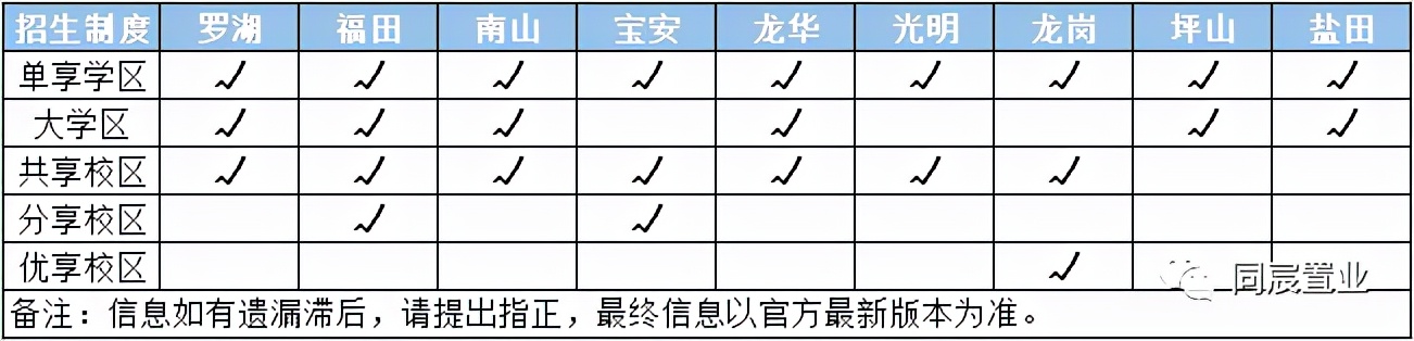 事关录取！深圳学区概念划分不清，小心被分流！（上）