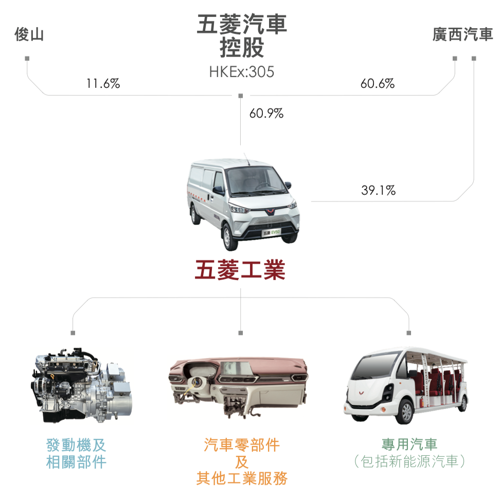 “地摊经济”火了五菱汽车，翼开启厢式车荣升人间Dream Car