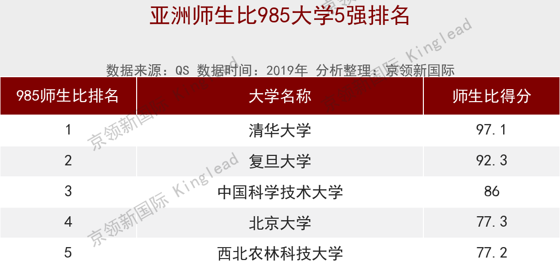 亚洲大学师生比排名：国内4所大学超清华，还有2所并列亚洲第一