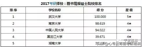 考研干货：37类专业硕士院校排名