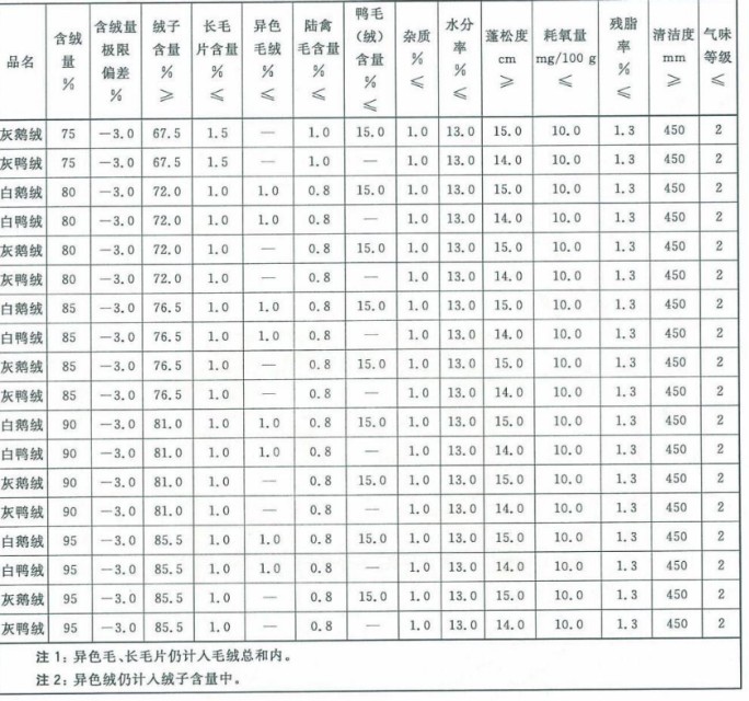 你穿的羽绒服是羽绒吗？羽绒的简单辨别(1)鸭绒