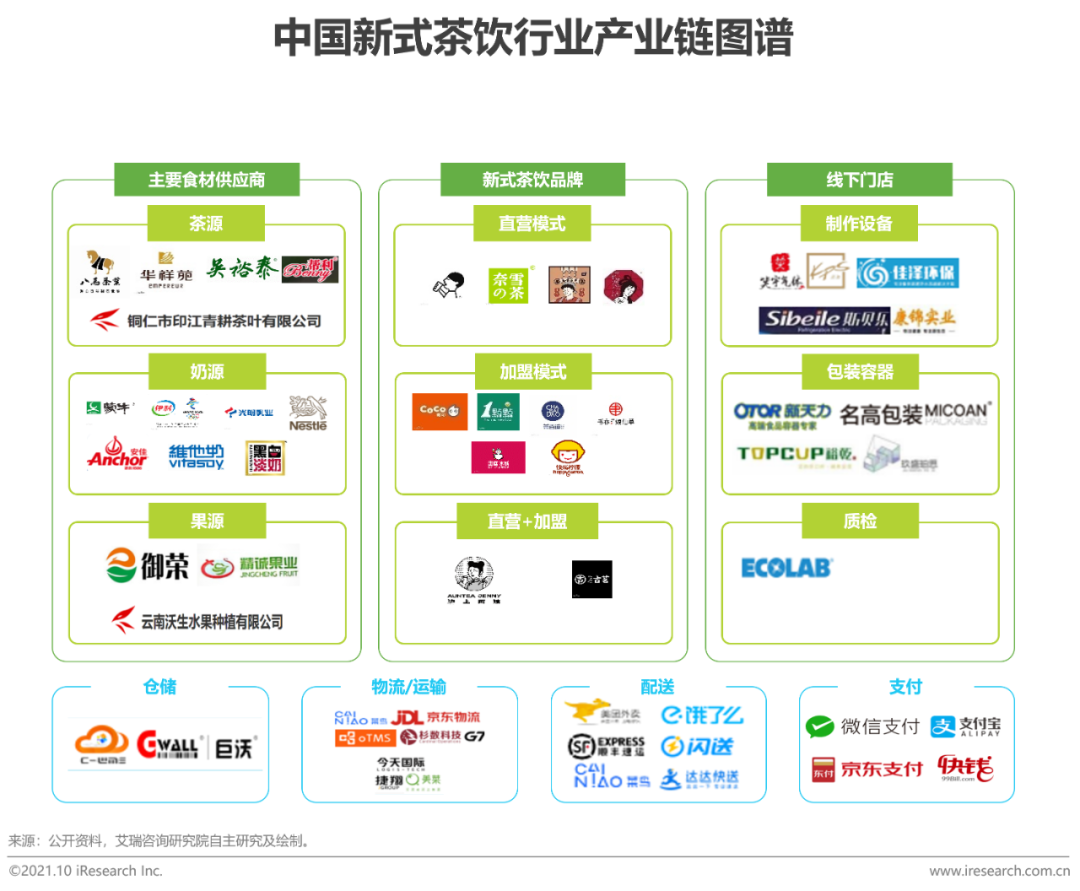 2021年中国新式茶饮行业研究报告