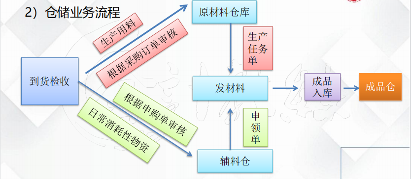 十年财务经验，终于整理出工业企业会计工作的全套流程