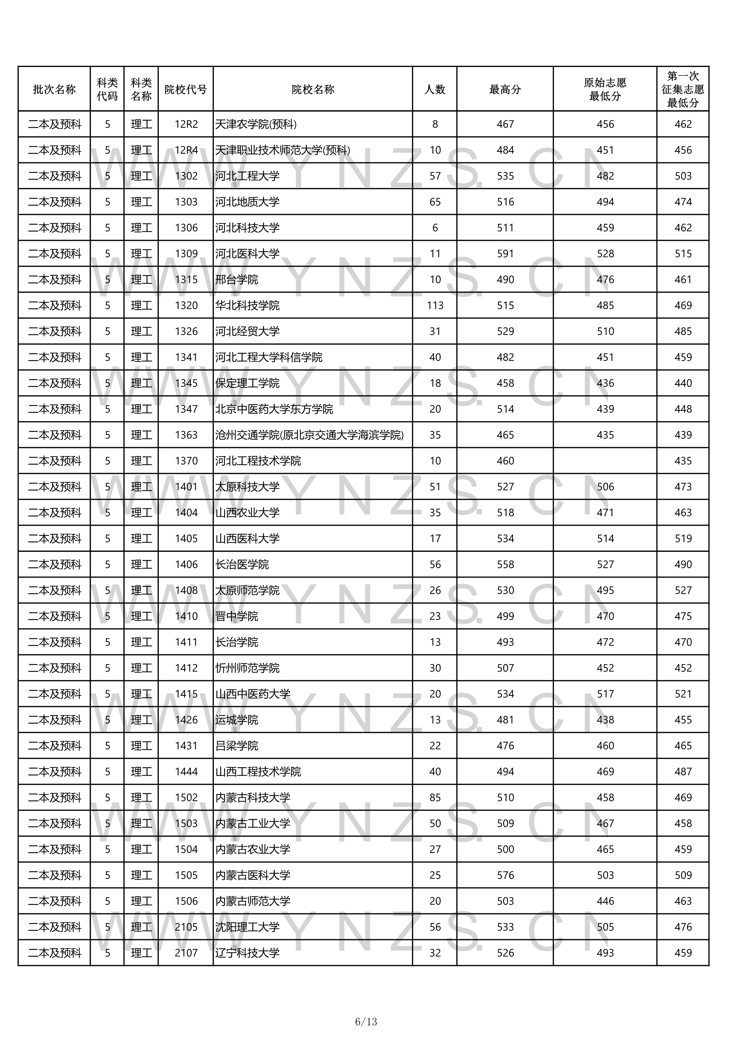 2022高考：2021年云南省二本和二本预科录取分数线