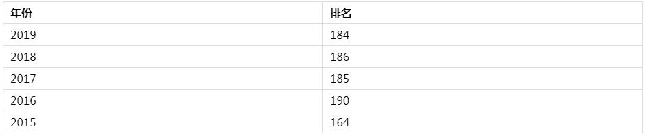 罗彻斯特大学排名 美国和世界排名情况