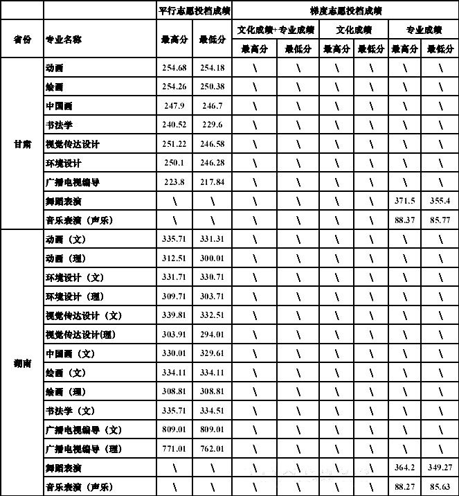 四川大学2020年美术、编导类本科招生简章（附2019年录取线）