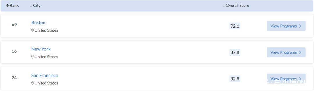 2022 QS最佳留学城市排名公布