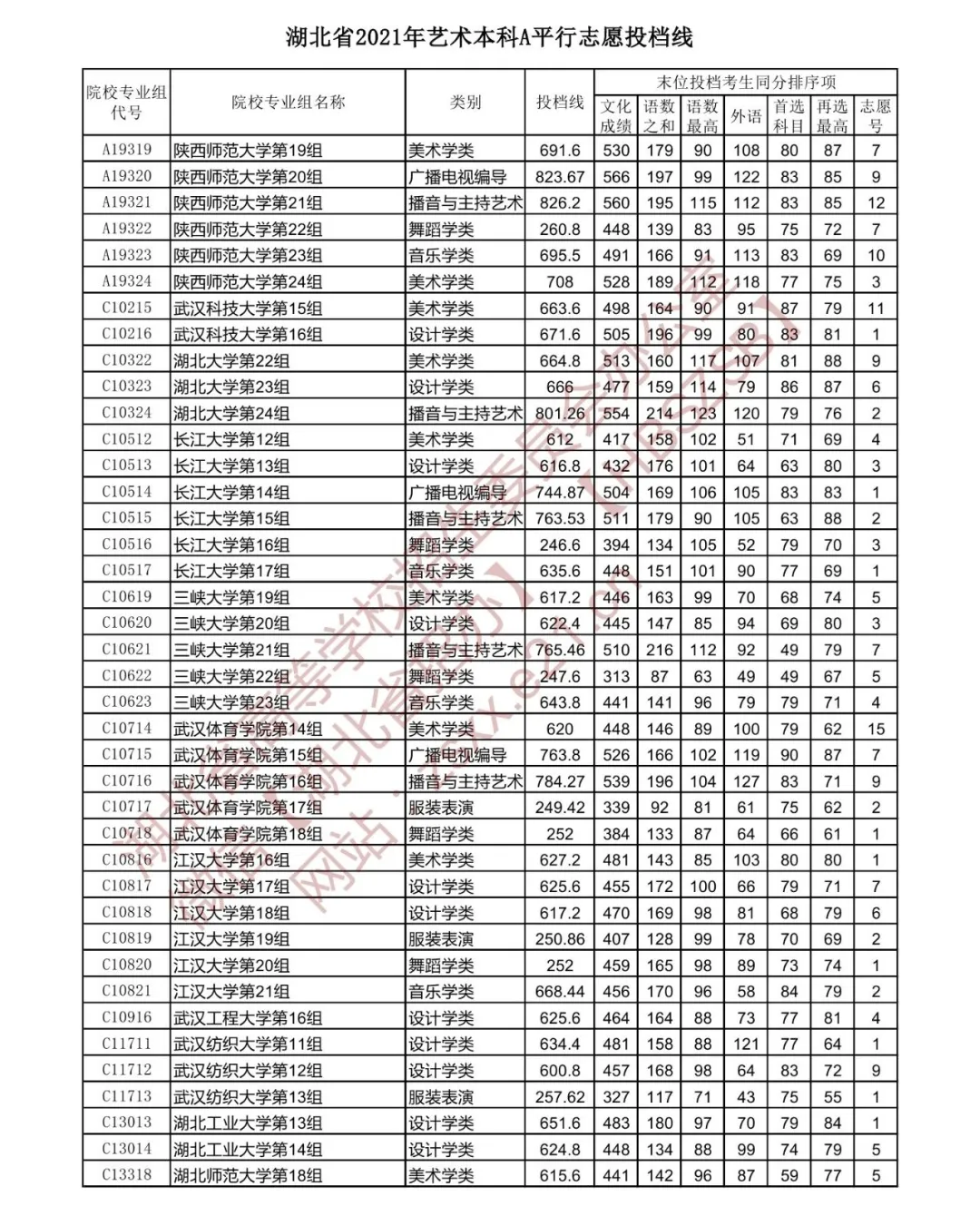 17年体育生高考分数线湖北2021高考本科提前批